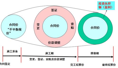 工程造价全过程 施工索赔控制工具操作要领（十六）——养护管理工程